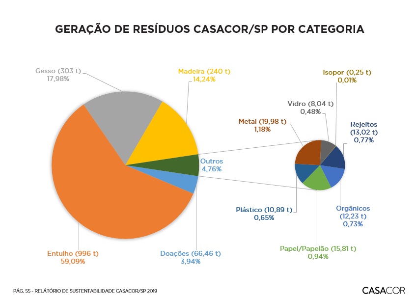 CASACOR – Geração de resíduos Este gráfico mostra os setores de resíduos gerados pela CASACOR