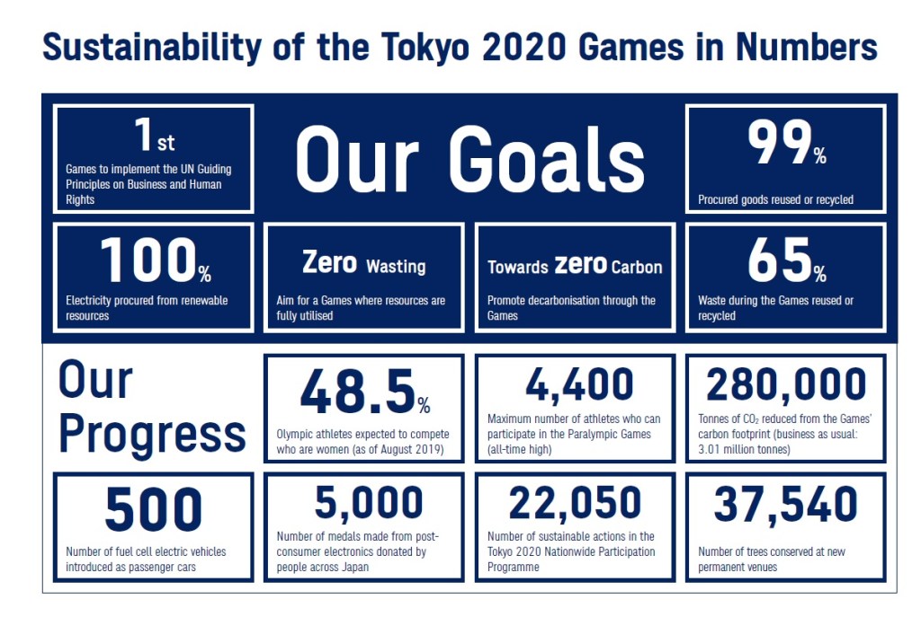 relatorio Relatório de sustentabilidade dos jogos tokyo 2020