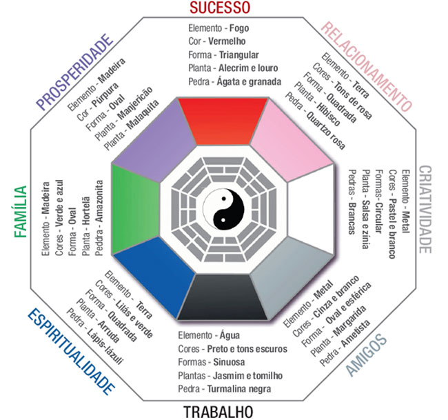 casa-claudia-setembro-feng-shui-bagua-152-01 Baguá Feng Shui